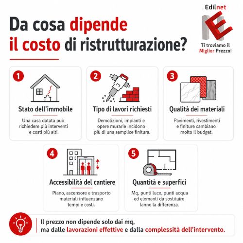 Il costo di ristrutturazione cambia in base a stato dell’immobile, qualità e quantità materiali, accessibilità cantiere e politica prezzi della ditta. Infografica Edilnet sui principali fattori che incidono sul costo per ristrutturare casa